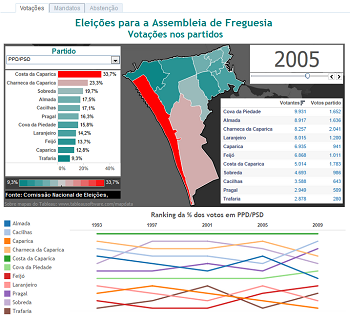 Dados das Eleições desde 1993 (Freguesias de Almada)