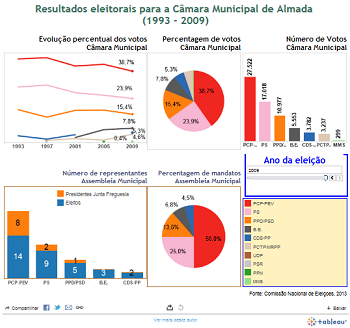 Dados das Eleições desde 1993 (Câmara e Assembleia Municipal de Almada)